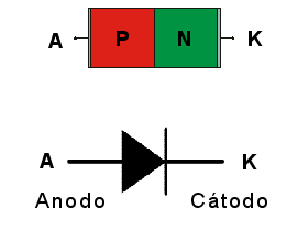 Estructura y símbolo de un diodo