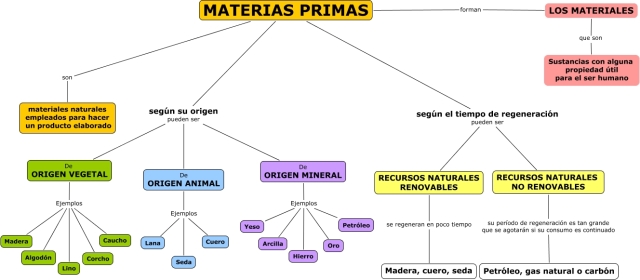 Materias primas y Materiales.cmap